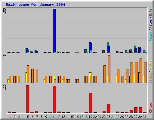 Daily usage for January 2004