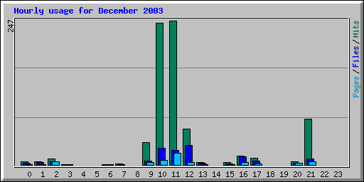 Hourly usage for December 2003