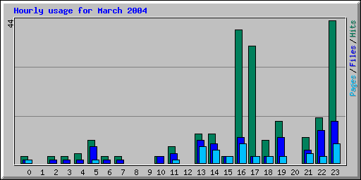 Hourly usage for March 2004